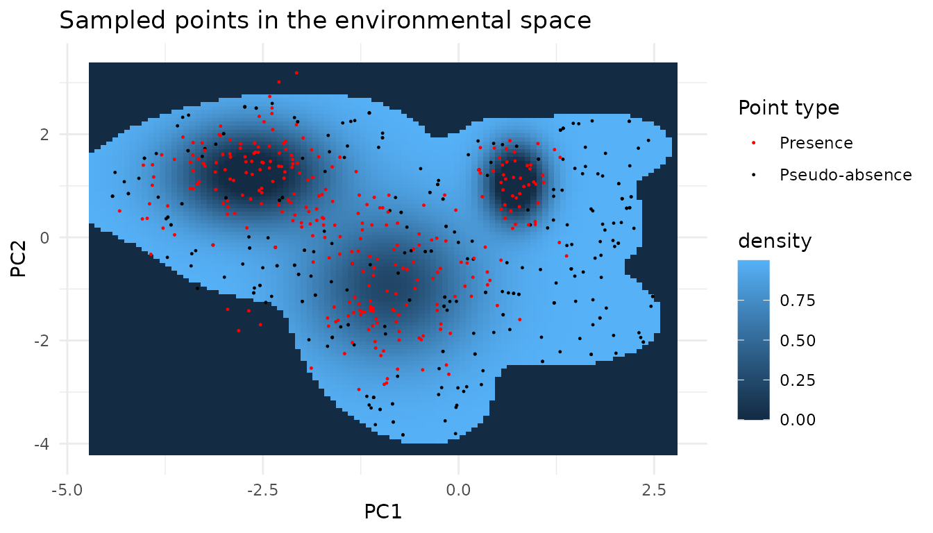 sampled points in the pc space overlayd over the sampled function